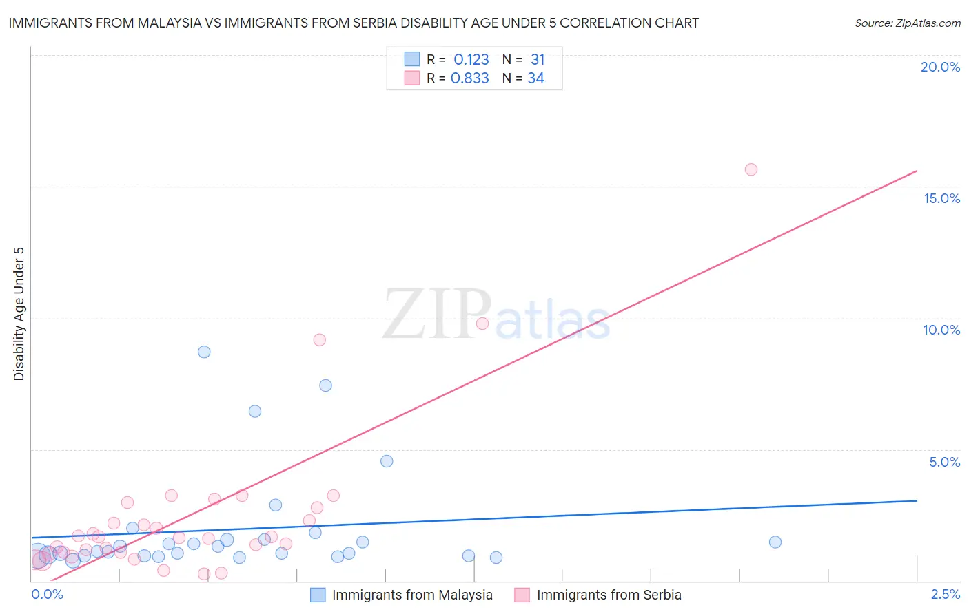 Immigrants from Malaysia vs Immigrants from Serbia Disability Age Under 5