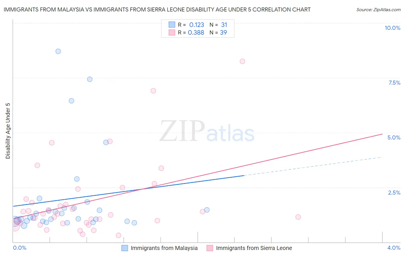 Immigrants from Malaysia vs Immigrants from Sierra Leone Disability Age Under 5