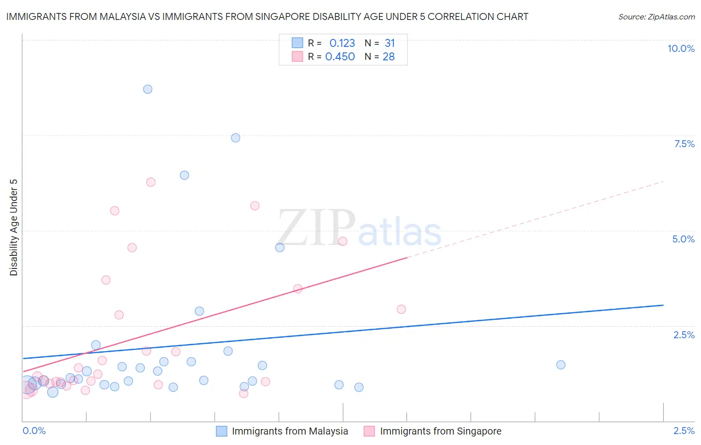 Immigrants from Malaysia vs Immigrants from Singapore Disability Age Under 5