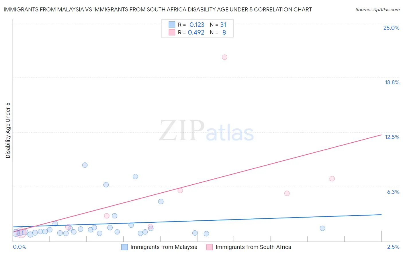 Immigrants from Malaysia vs Immigrants from South Africa Disability Age Under 5