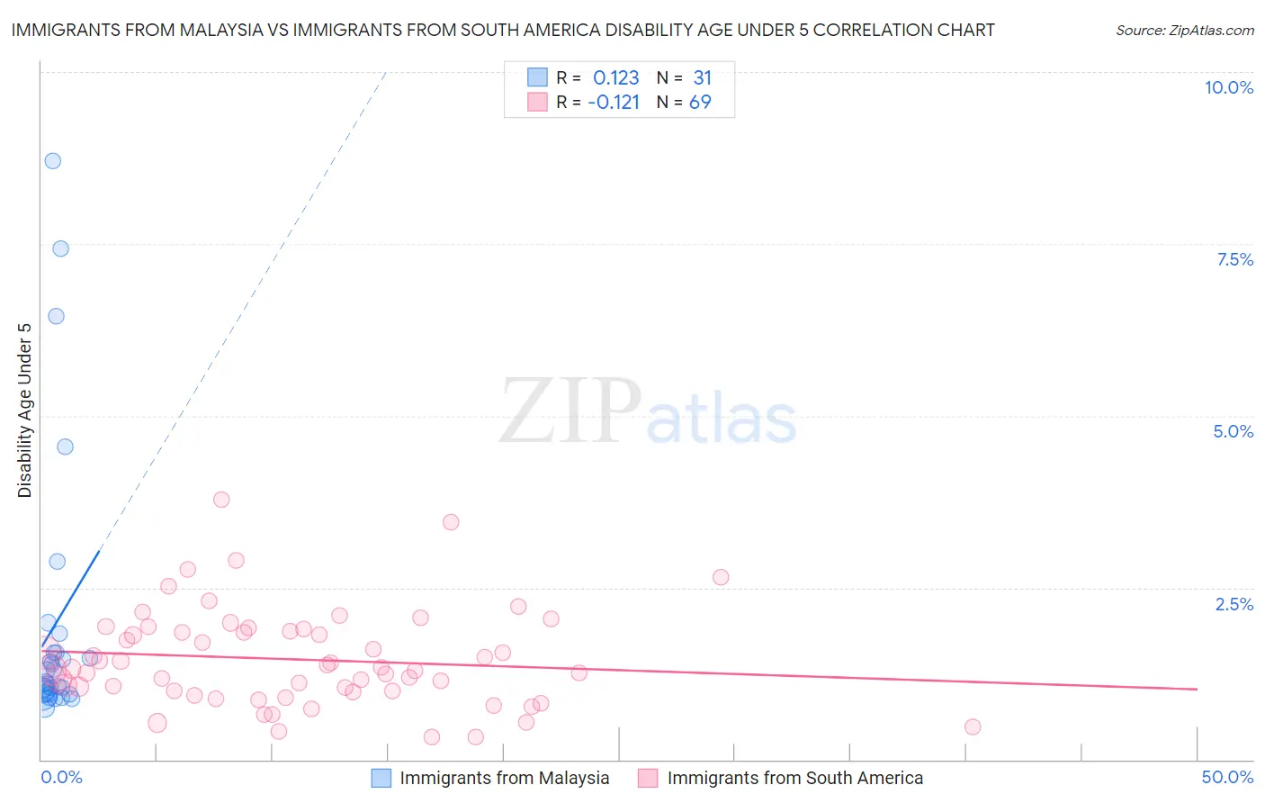Immigrants from Malaysia vs Immigrants from South America Disability Age Under 5