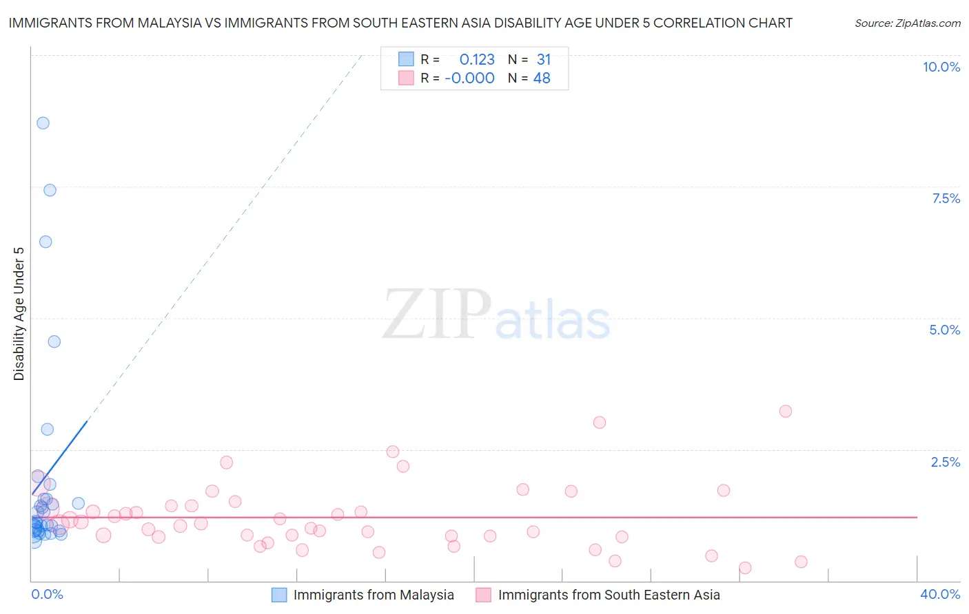 Immigrants from Malaysia vs Immigrants from South Eastern Asia Disability Age Under 5