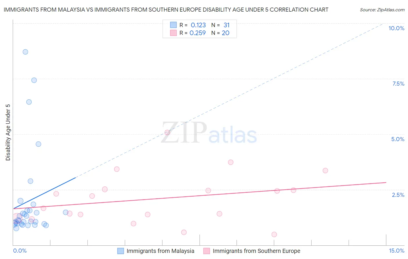 Immigrants from Malaysia vs Immigrants from Southern Europe Disability Age Under 5