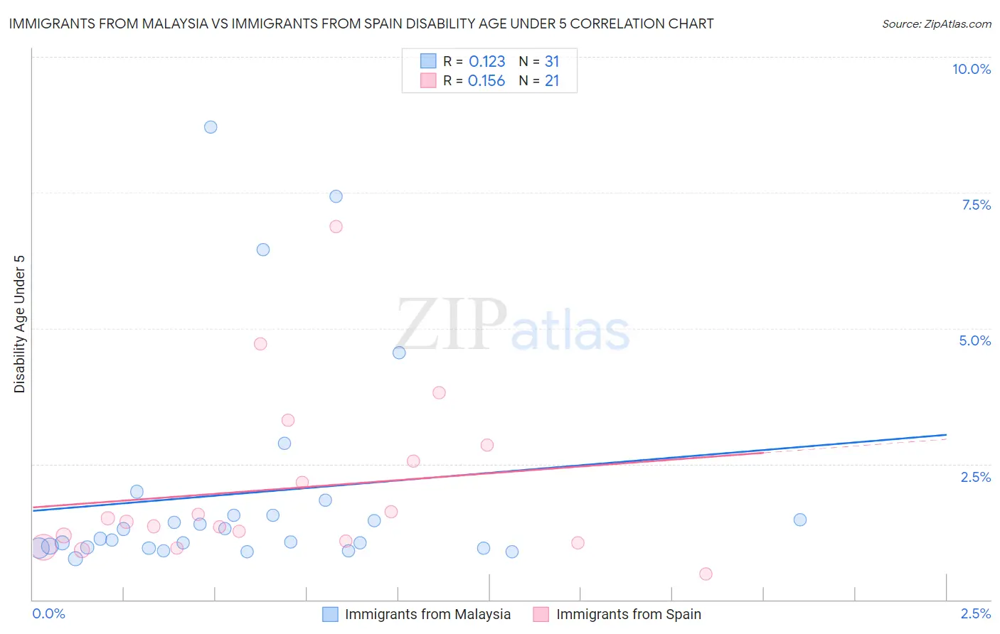 Immigrants from Malaysia vs Immigrants from Spain Disability Age Under 5