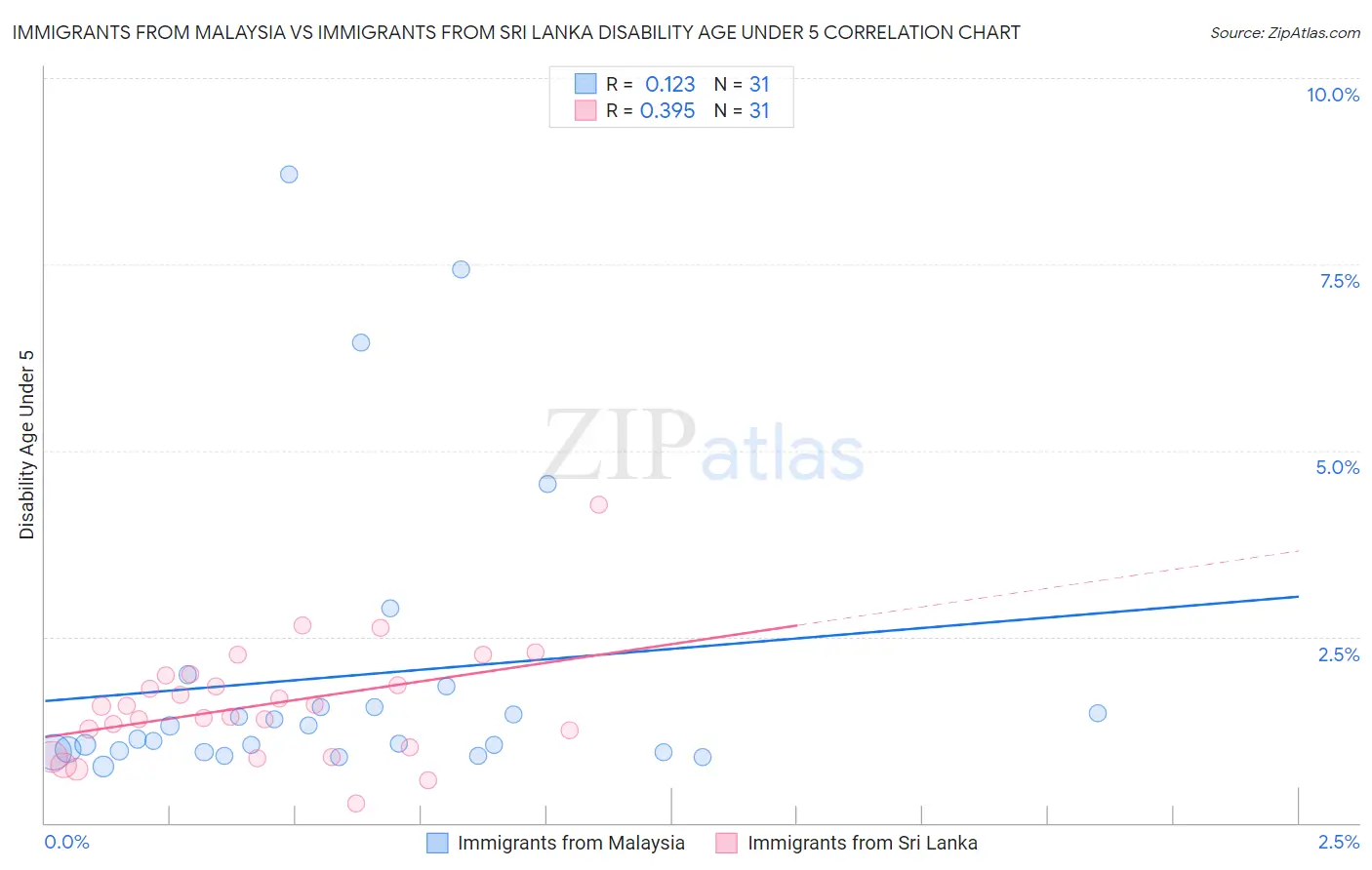 Immigrants from Malaysia vs Immigrants from Sri Lanka Disability Age Under 5