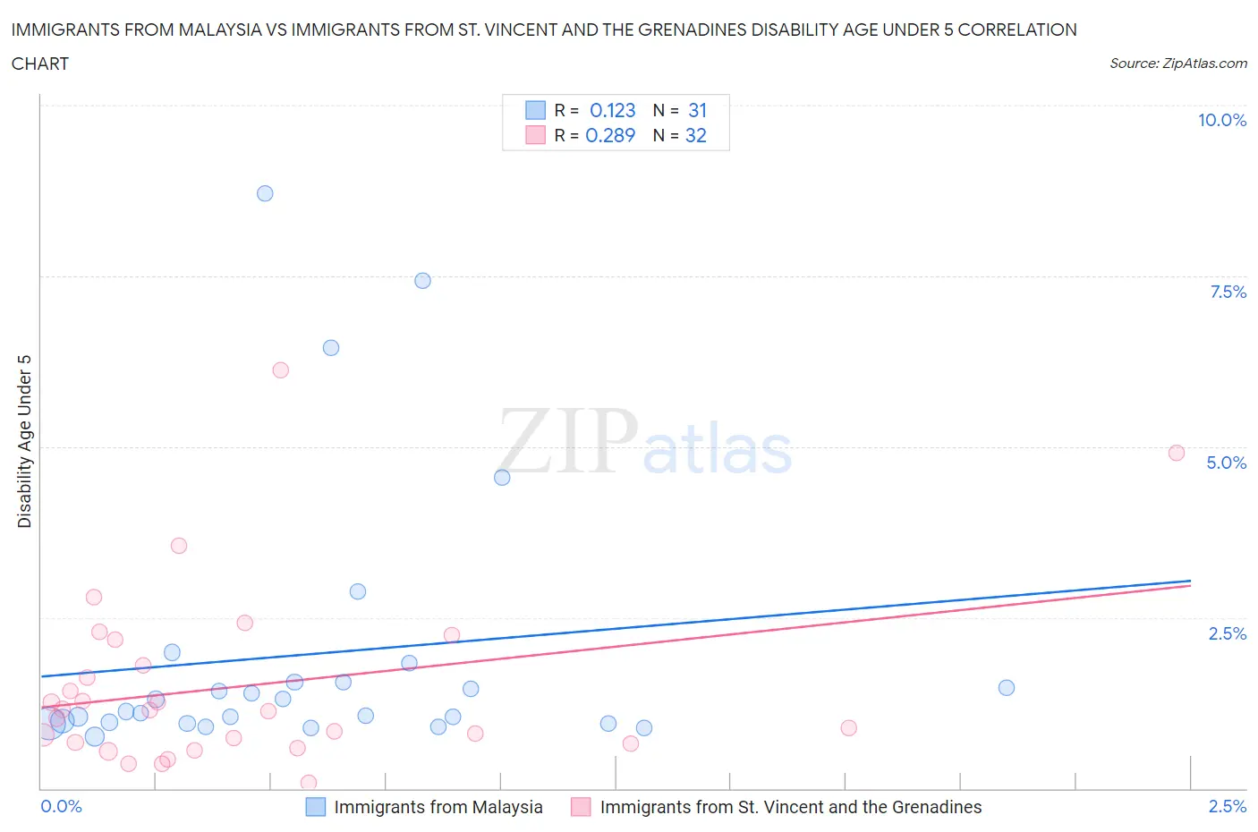 Immigrants from Malaysia vs Immigrants from St. Vincent and the Grenadines Disability Age Under 5
