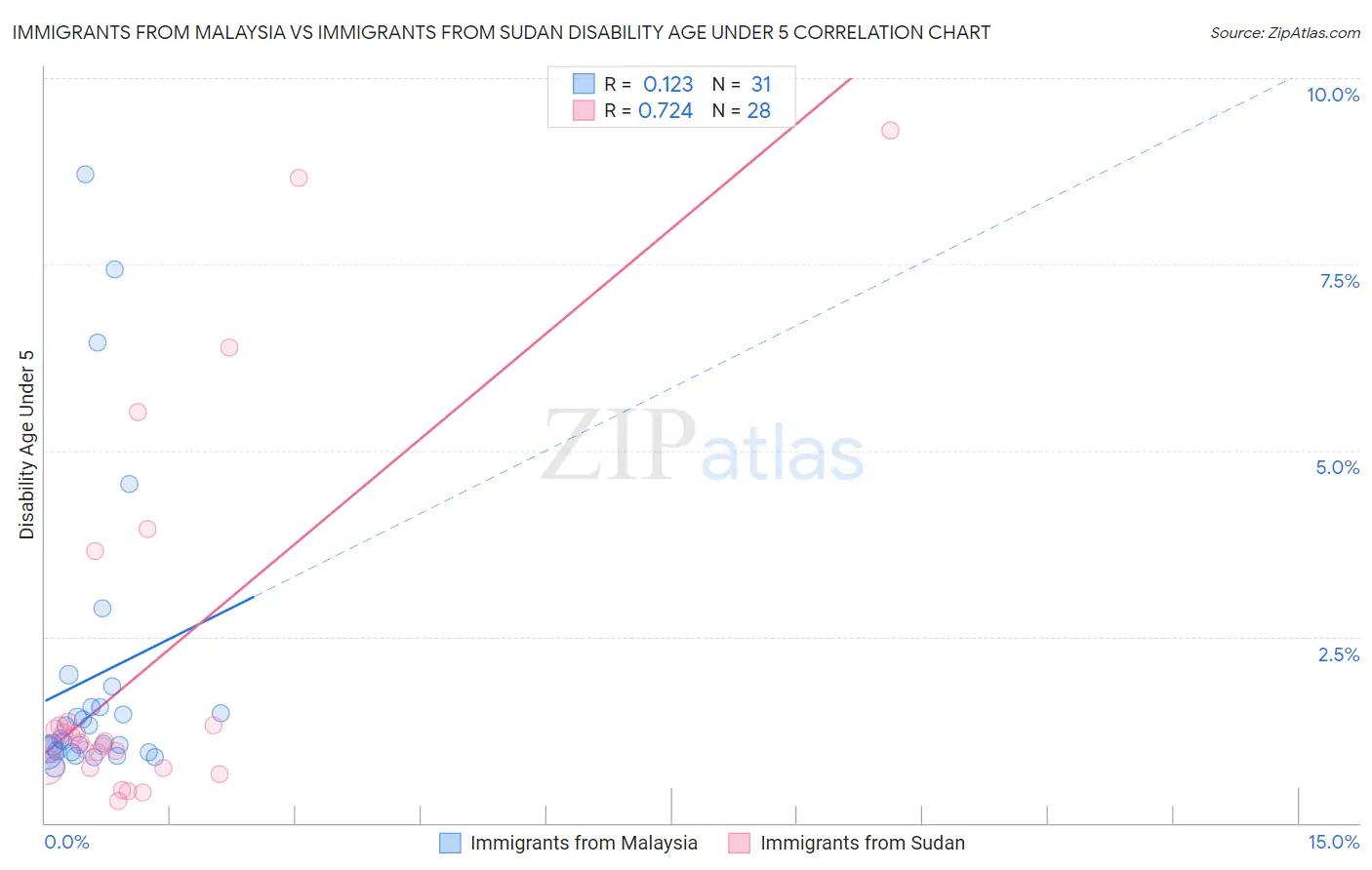 Immigrants from Malaysia vs Immigrants from Sudan Disability Age Under 5