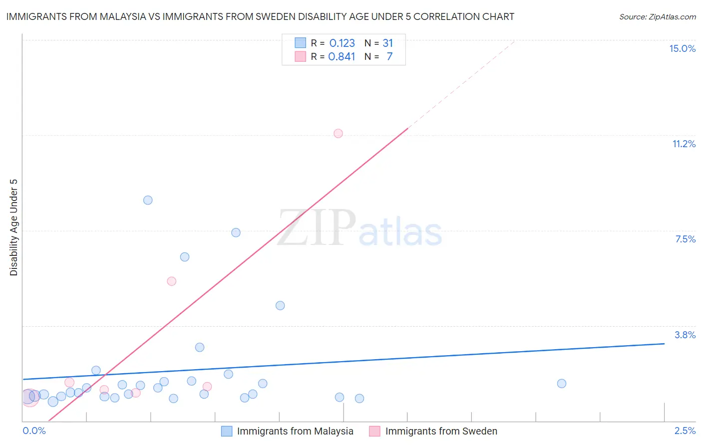 Immigrants from Malaysia vs Immigrants from Sweden Disability Age Under 5