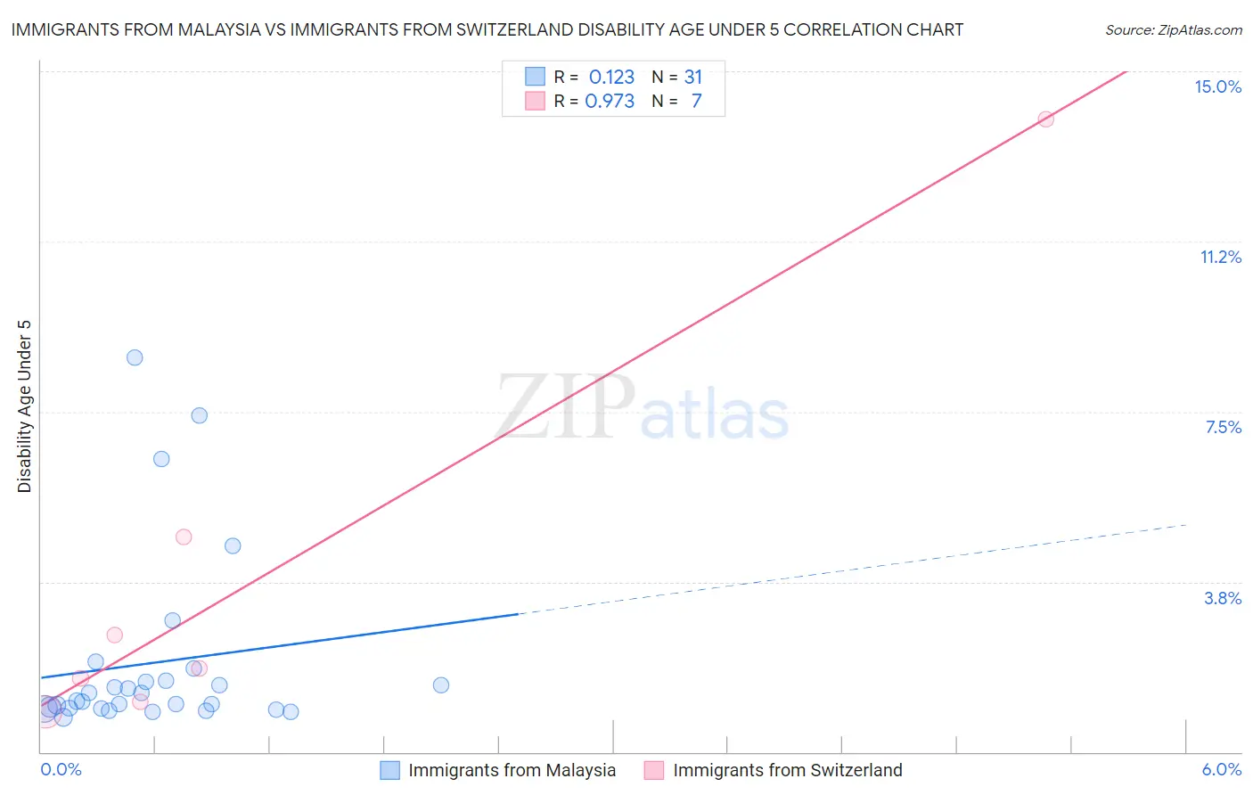 Immigrants from Malaysia vs Immigrants from Switzerland Disability Age Under 5