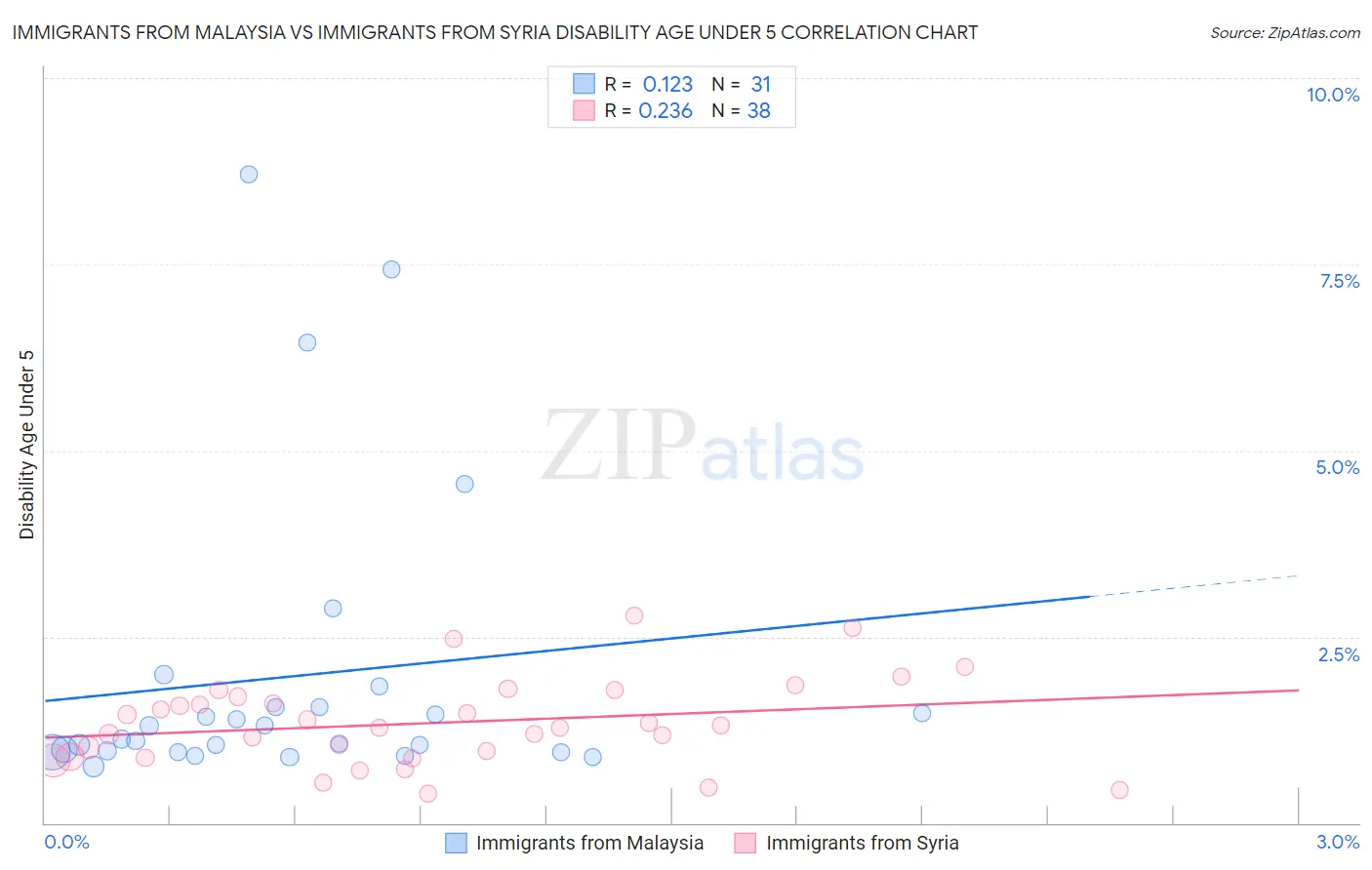 Immigrants from Malaysia vs Immigrants from Syria Disability Age Under 5