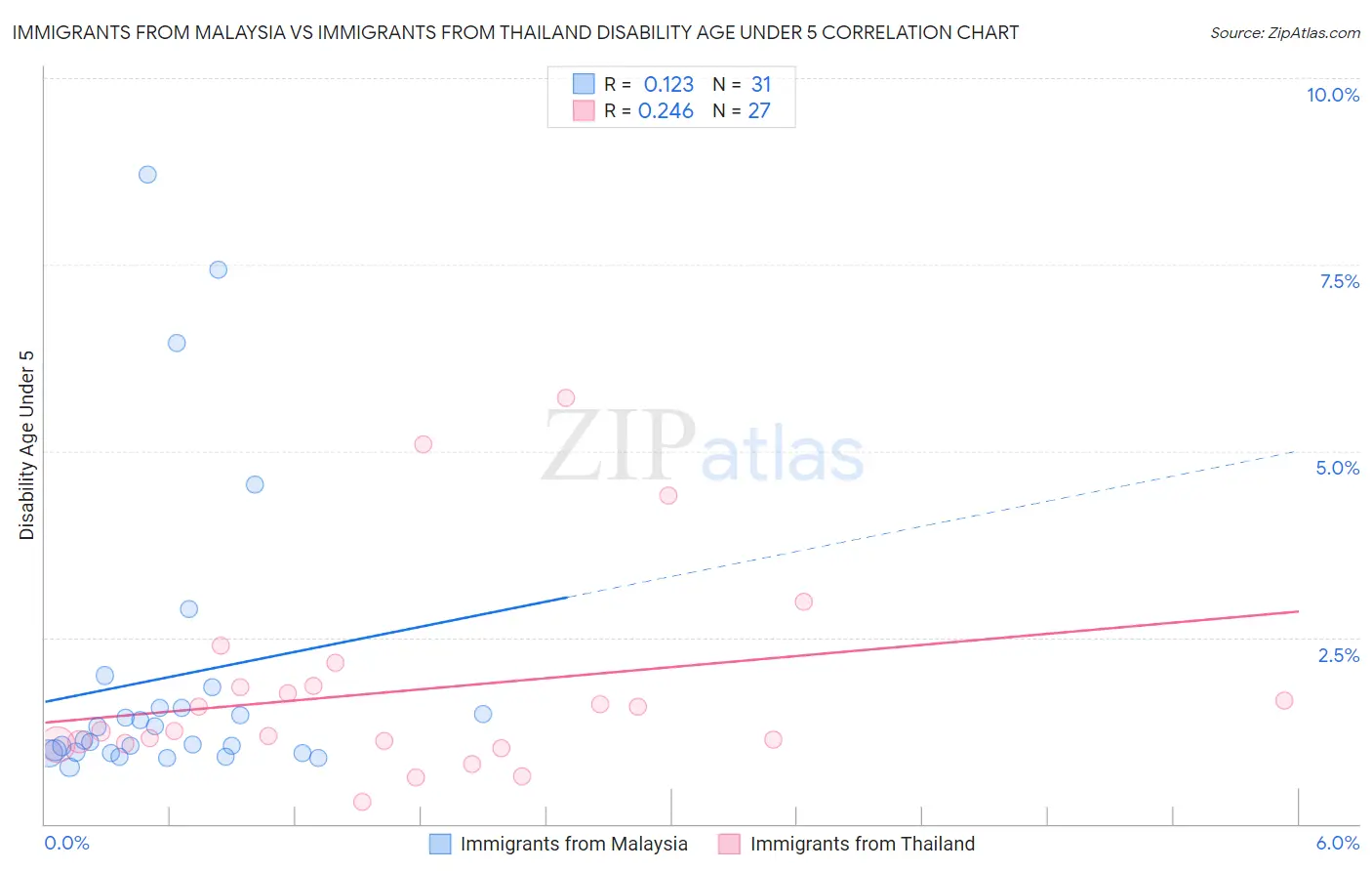Immigrants from Malaysia vs Immigrants from Thailand Disability Age Under 5