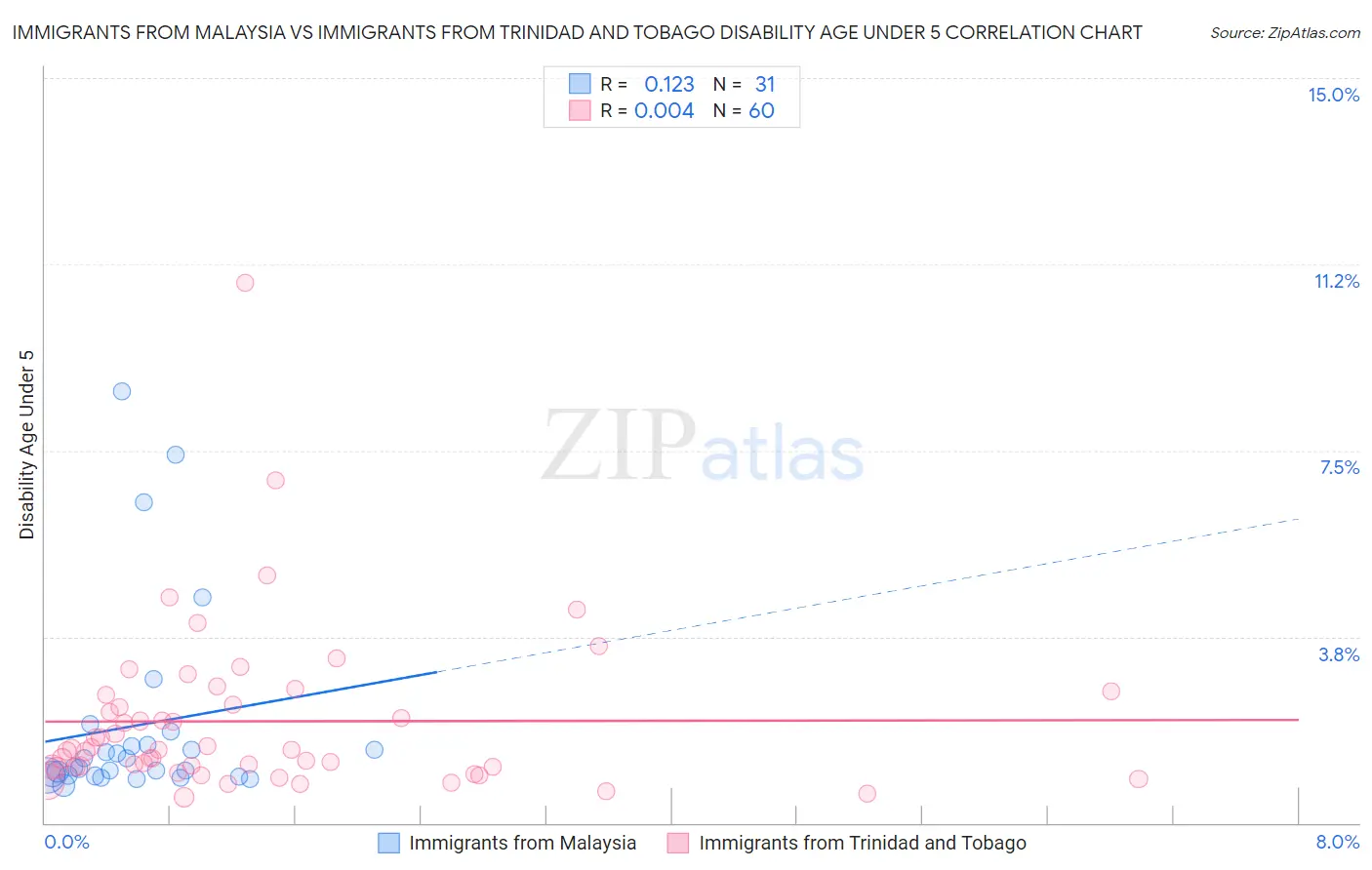 Immigrants from Malaysia vs Immigrants from Trinidad and Tobago Disability Age Under 5