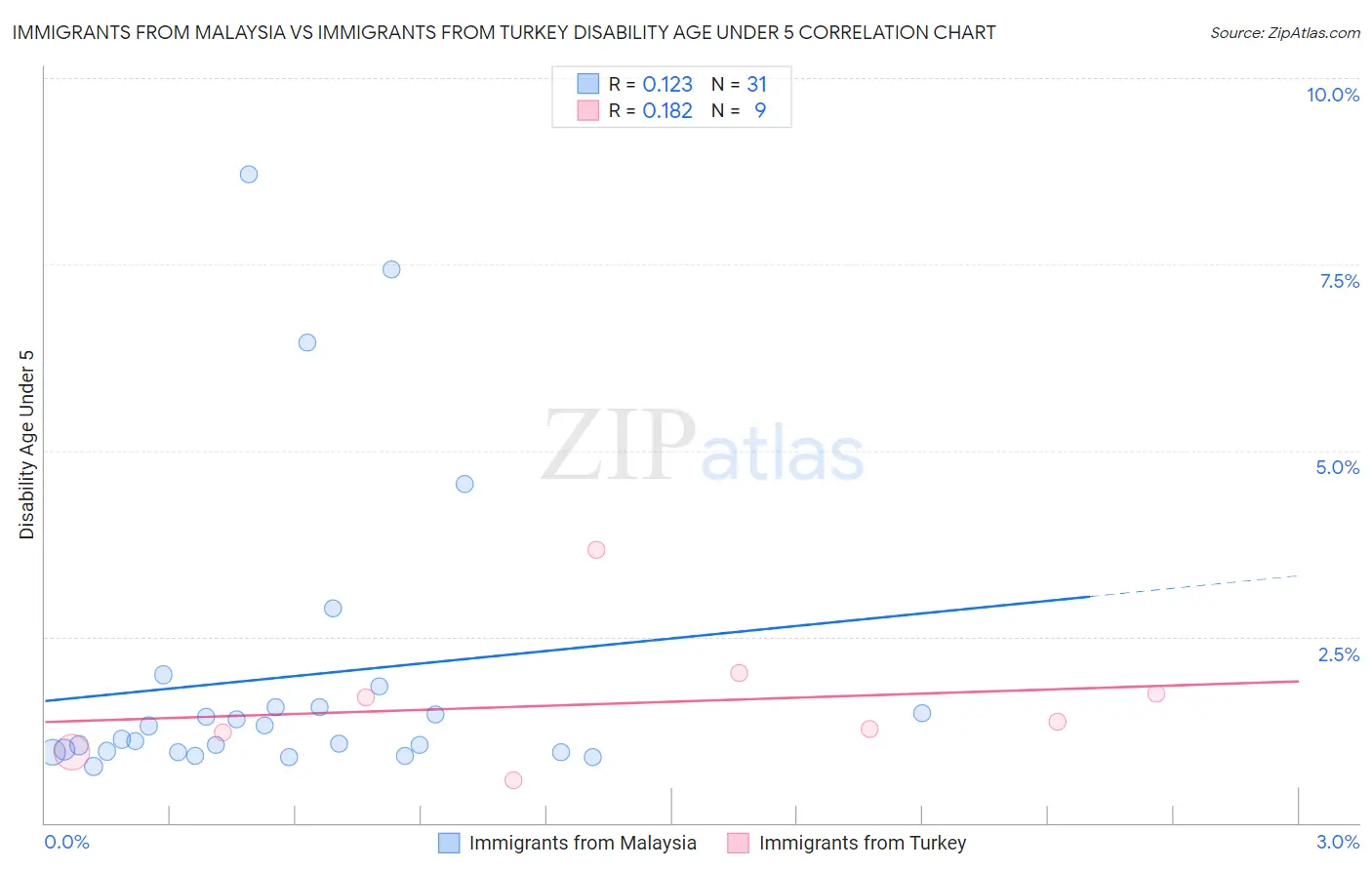 Immigrants from Malaysia vs Immigrants from Turkey Disability Age Under 5