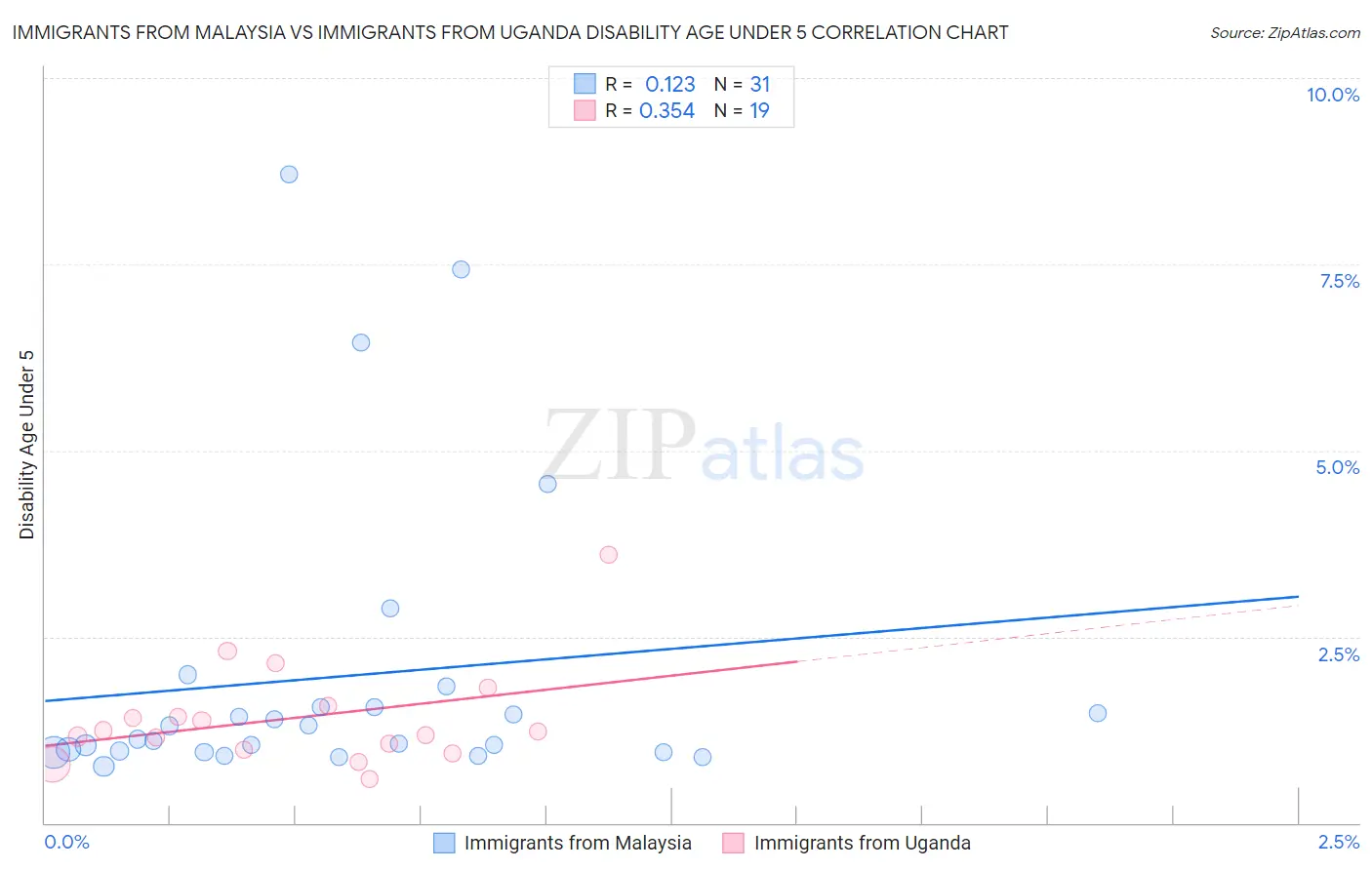 Immigrants from Malaysia vs Immigrants from Uganda Disability Age Under 5