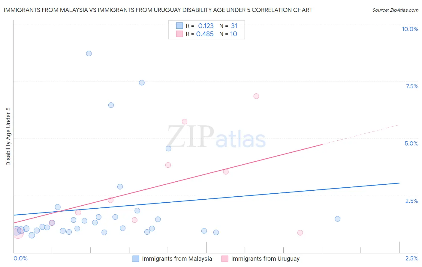 Immigrants from Malaysia vs Immigrants from Uruguay Disability Age Under 5