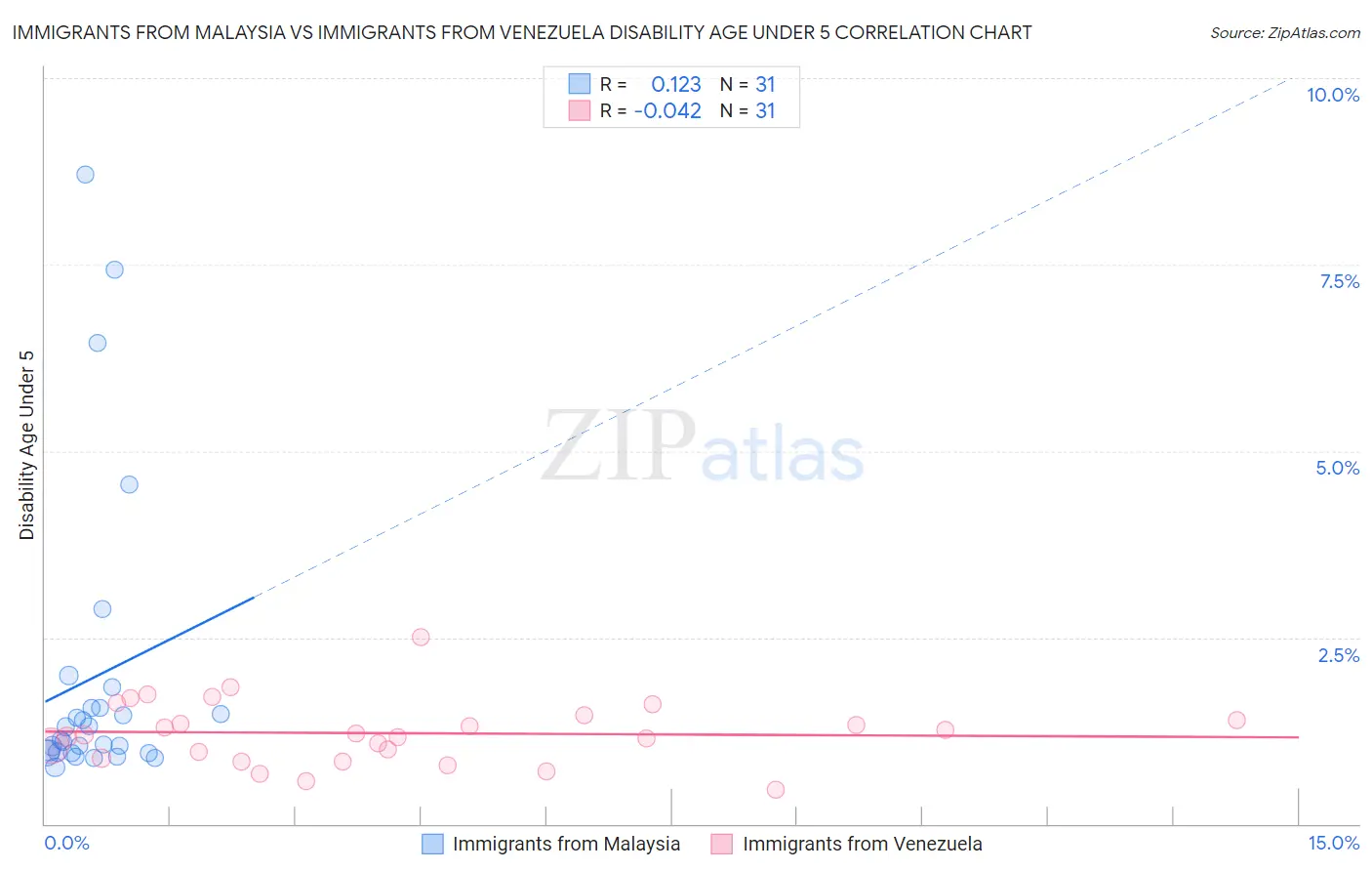 Immigrants from Malaysia vs Immigrants from Venezuela Disability Age Under 5