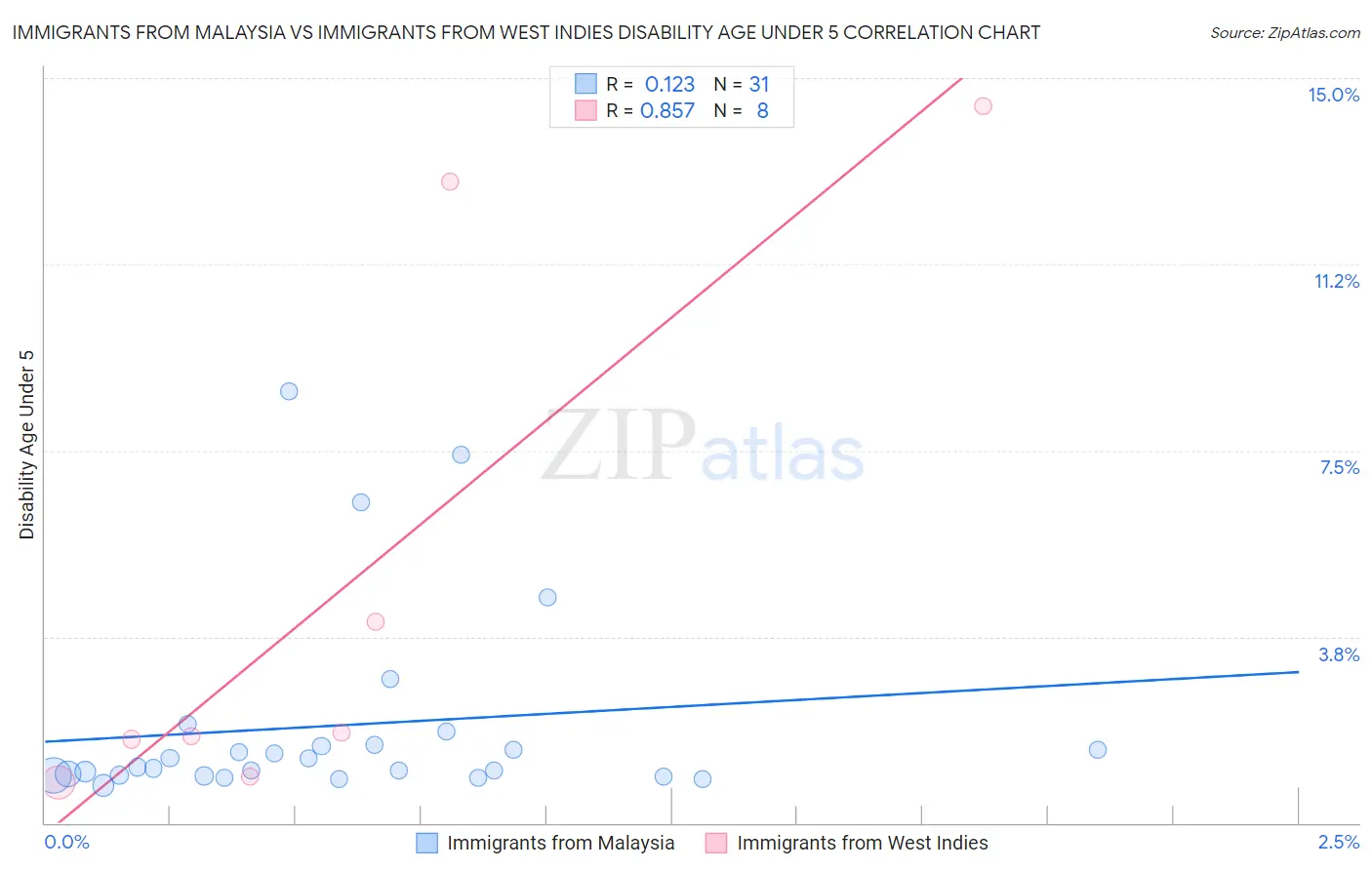 Immigrants from Malaysia vs Immigrants from West Indies Disability Age Under 5