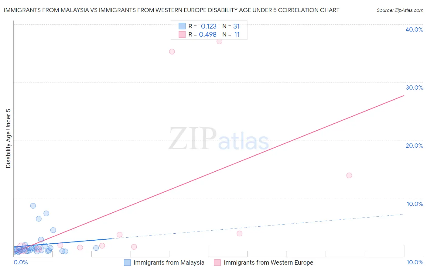 Immigrants from Malaysia vs Immigrants from Western Europe Disability Age Under 5