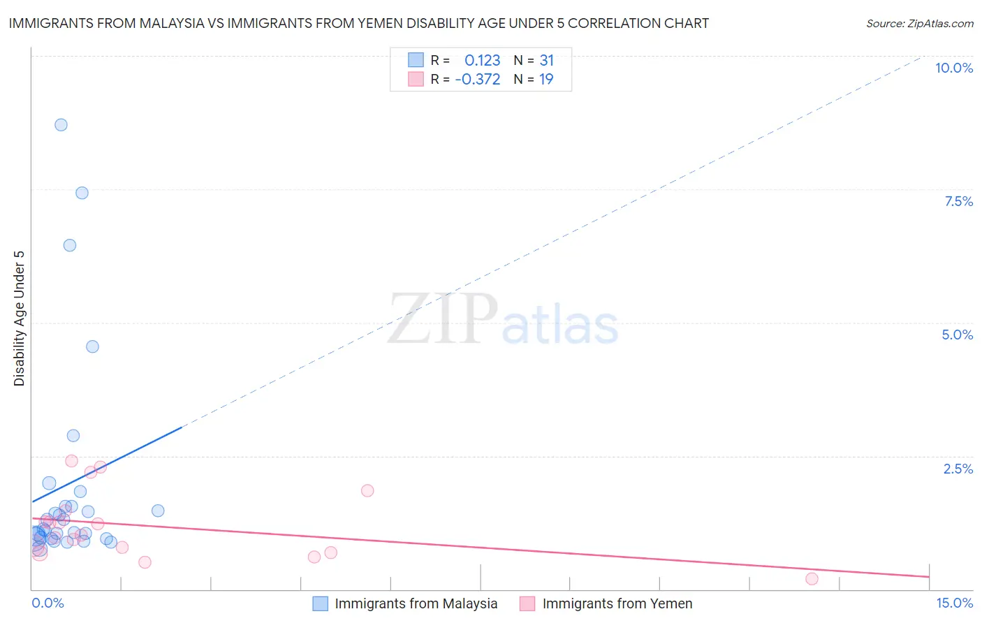 Immigrants from Malaysia vs Immigrants from Yemen Disability Age Under 5