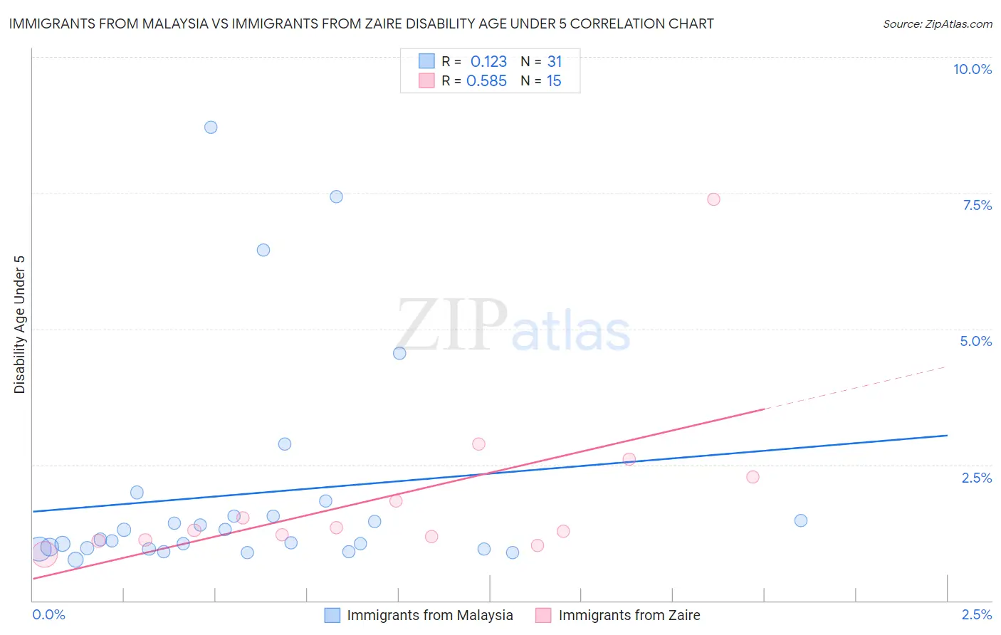 Immigrants from Malaysia vs Immigrants from Zaire Disability Age Under 5