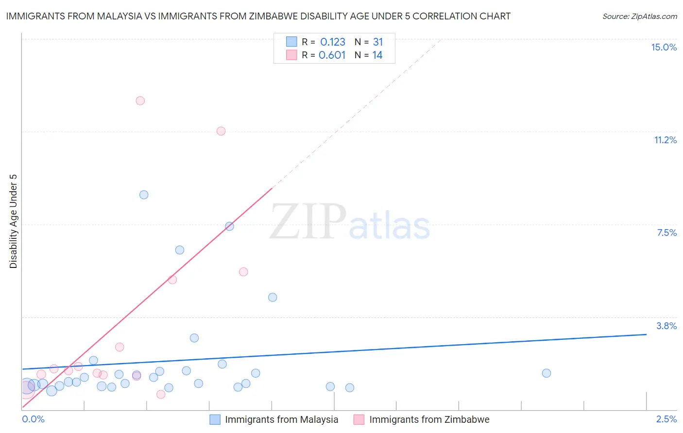 Immigrants from Malaysia vs Immigrants from Zimbabwe Disability Age Under 5