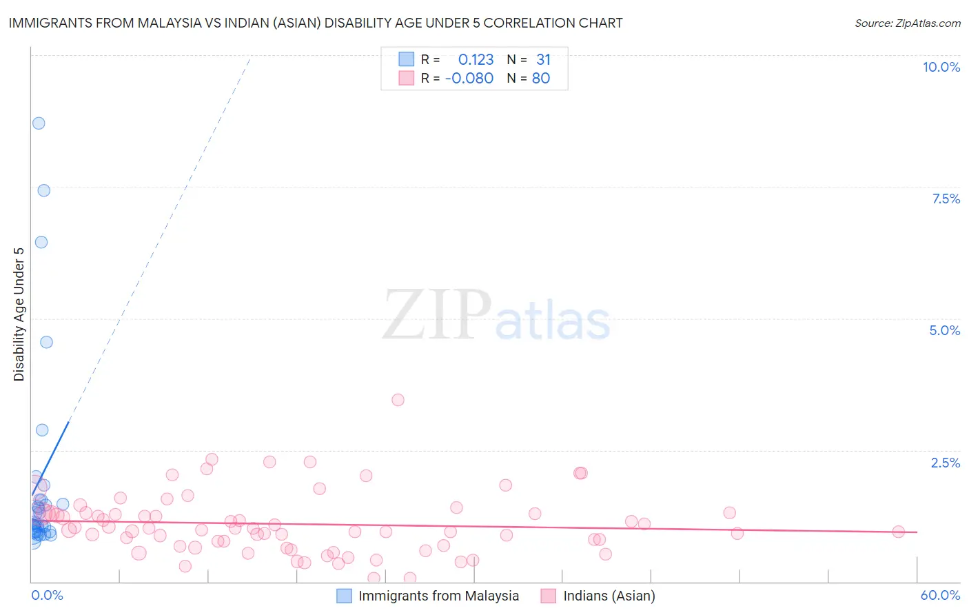 Immigrants from Malaysia vs Indian (Asian) Disability Age Under 5