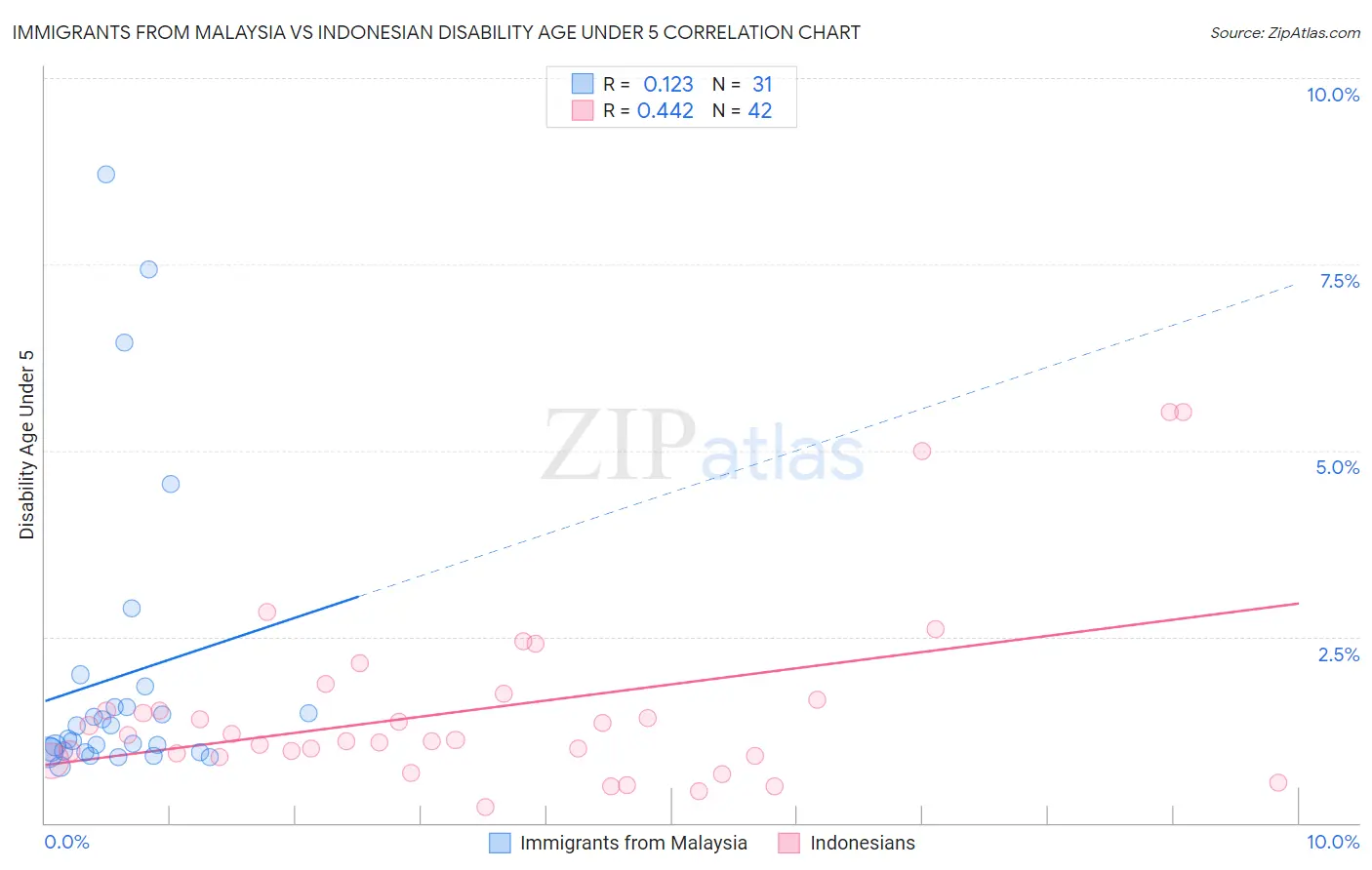 Immigrants from Malaysia vs Indonesian Disability Age Under 5