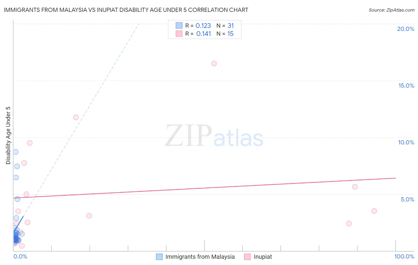 Immigrants from Malaysia vs Inupiat Disability Age Under 5