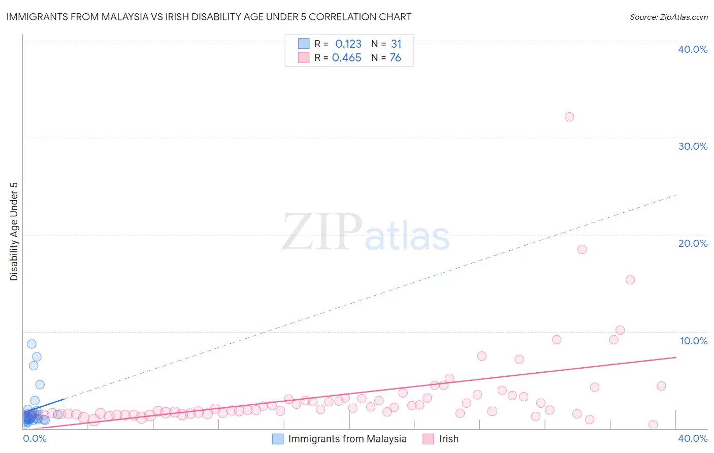 Immigrants from Malaysia vs Irish Disability Age Under 5