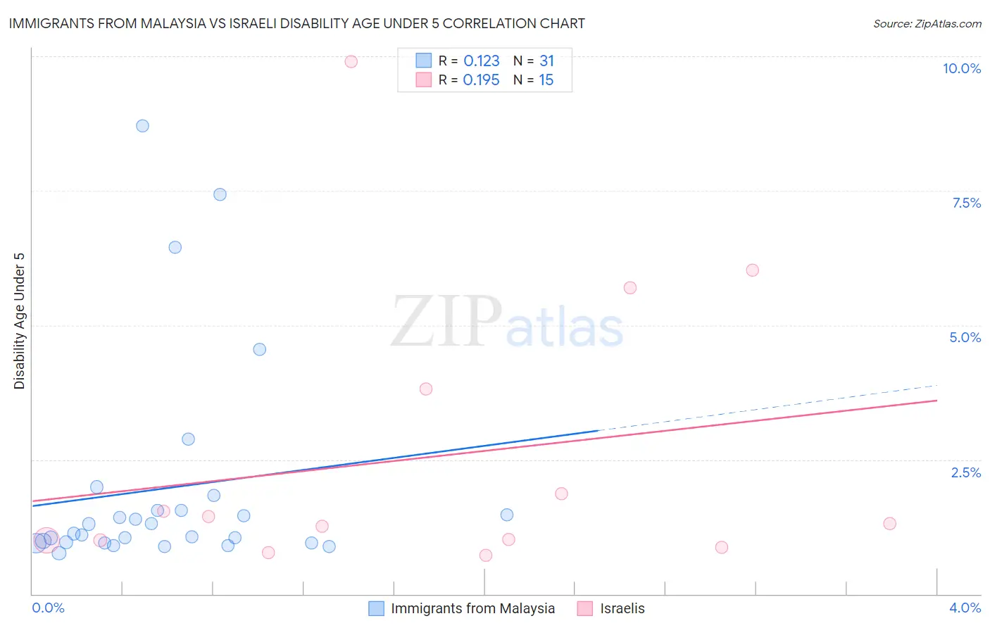 Immigrants from Malaysia vs Israeli Disability Age Under 5