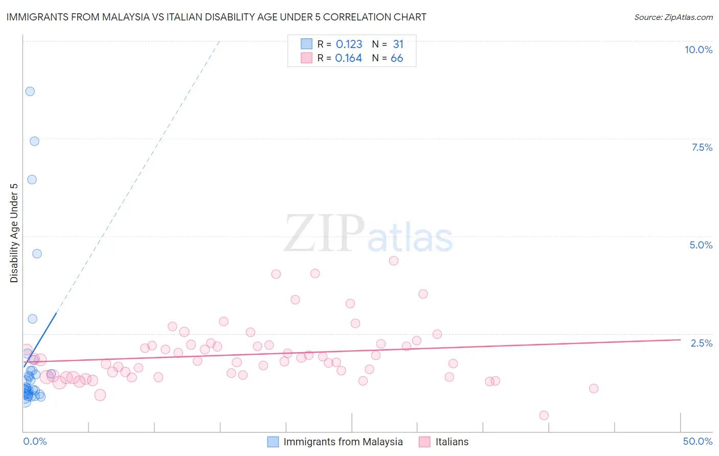 Immigrants from Malaysia vs Italian Disability Age Under 5