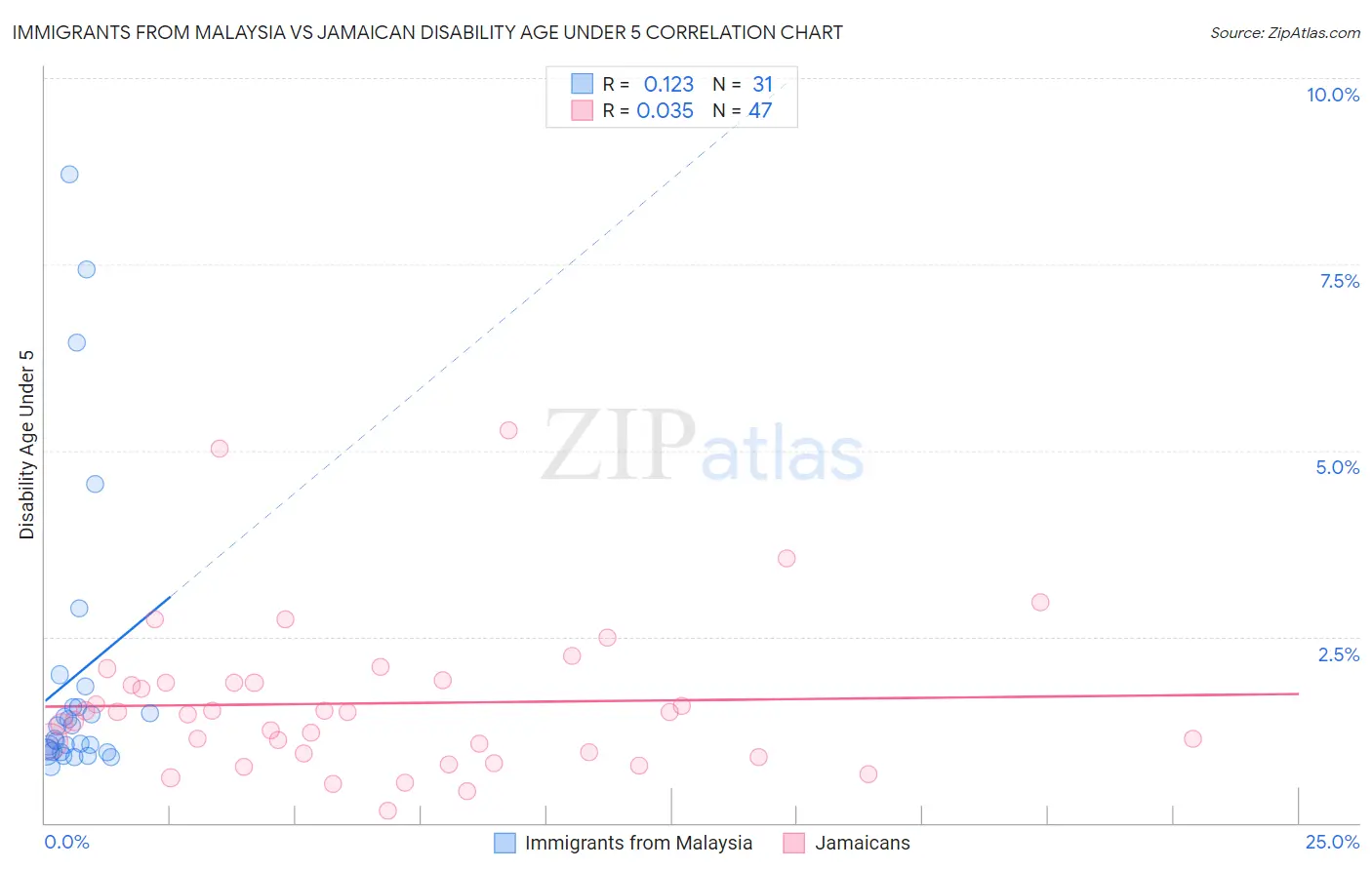 Immigrants from Malaysia vs Jamaican Disability Age Under 5