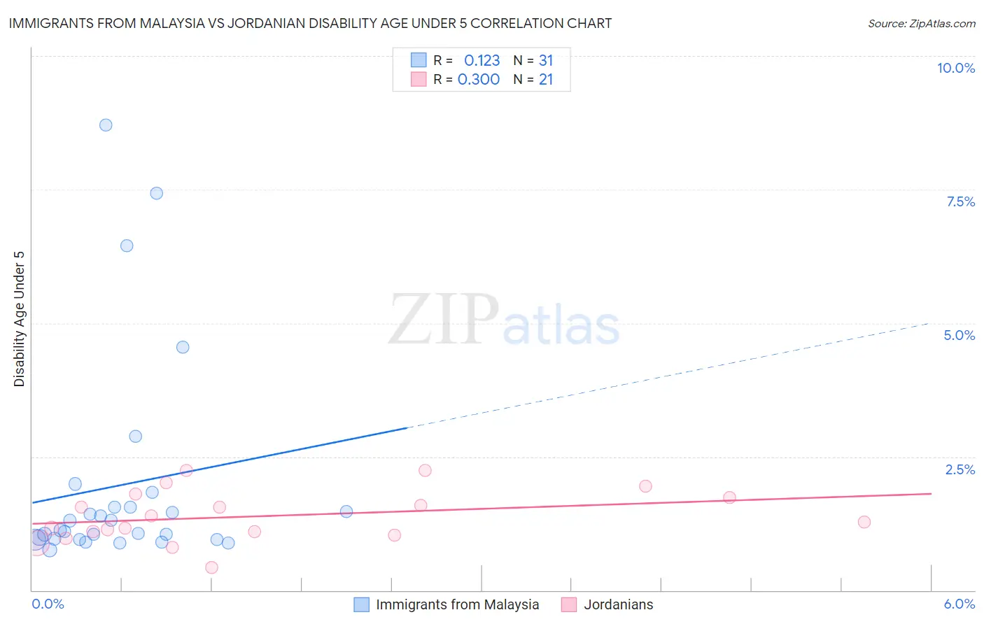 Immigrants from Malaysia vs Jordanian Disability Age Under 5