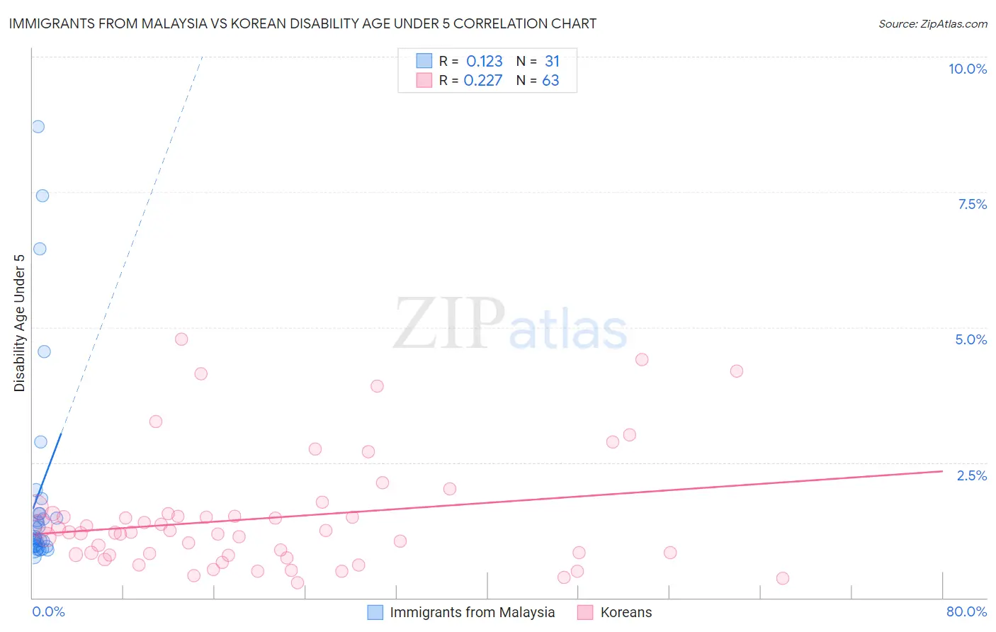 Immigrants from Malaysia vs Korean Disability Age Under 5