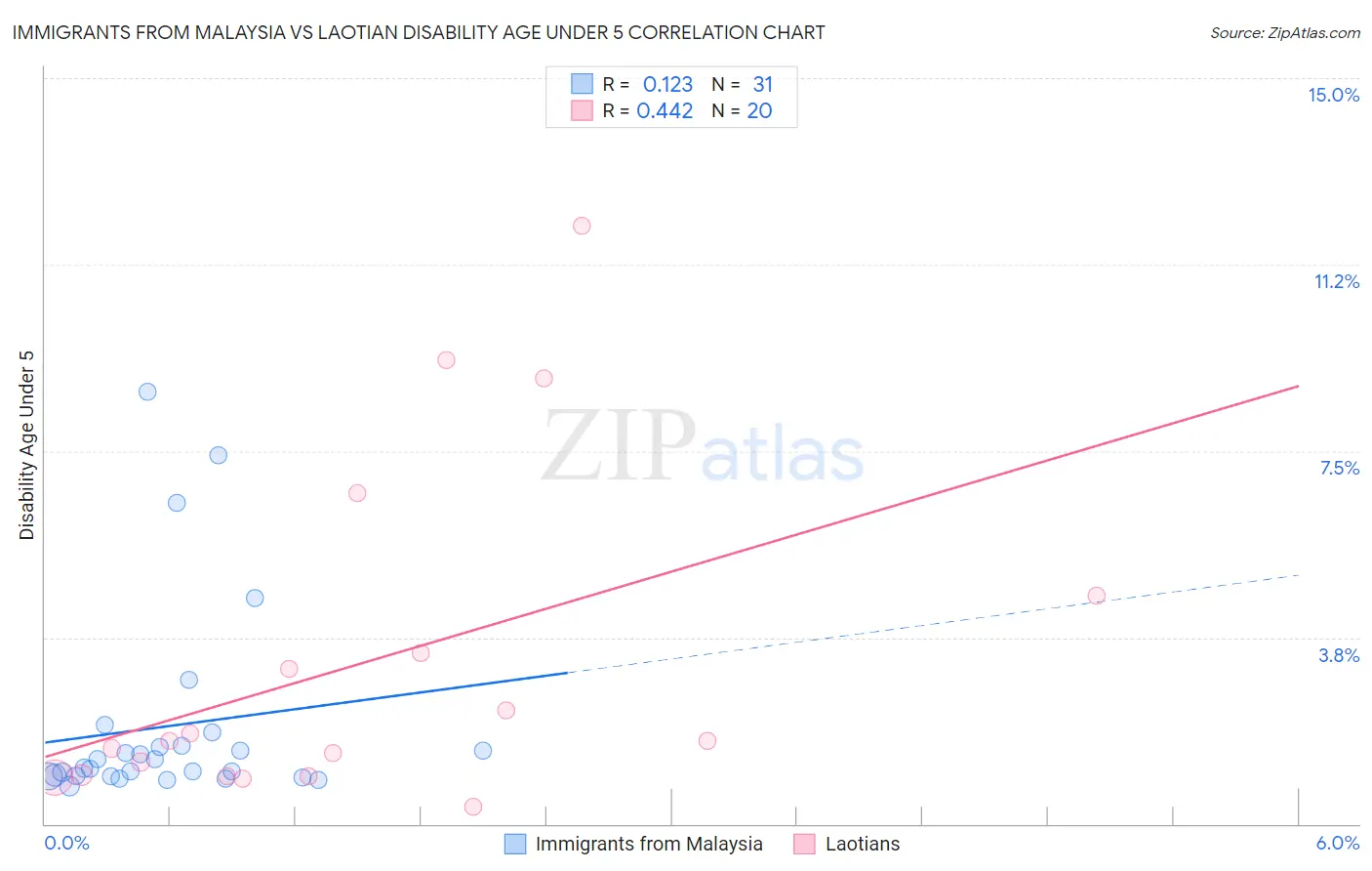 Immigrants from Malaysia vs Laotian Disability Age Under 5