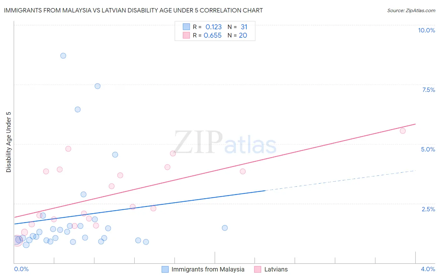 Immigrants from Malaysia vs Latvian Disability Age Under 5