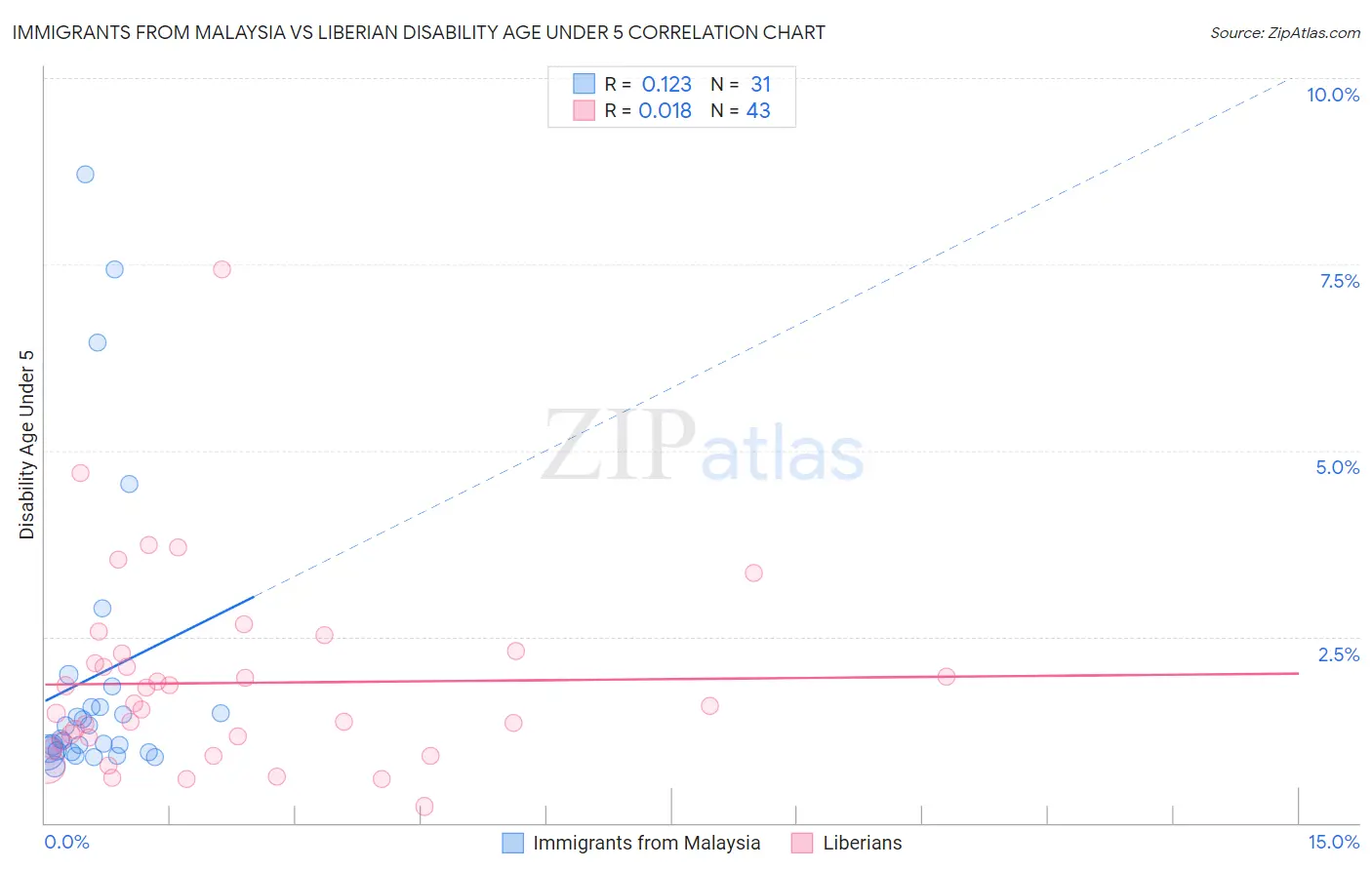 Immigrants from Malaysia vs Liberian Disability Age Under 5