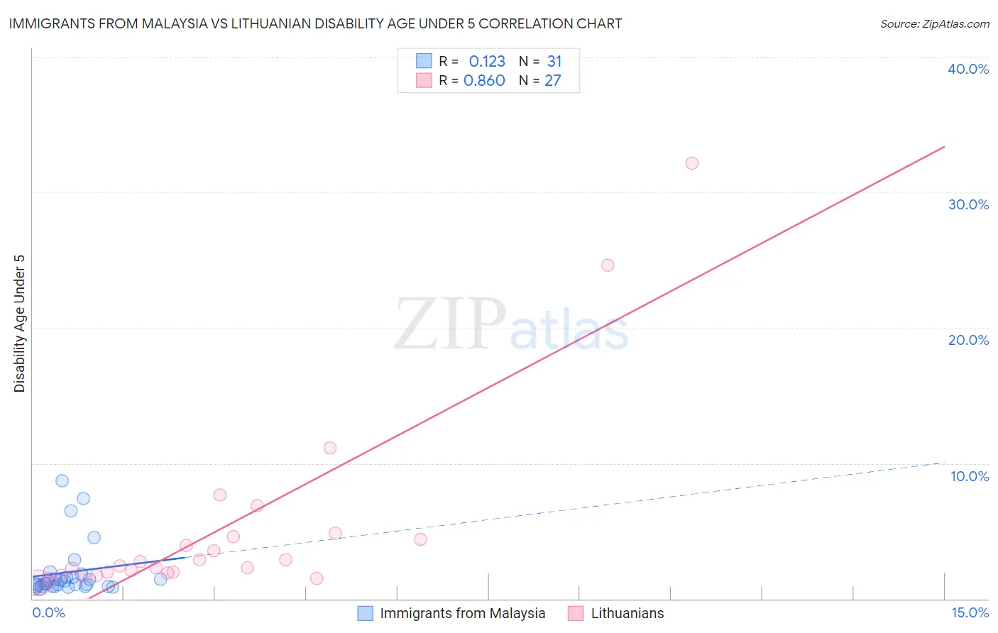 Immigrants from Malaysia vs Lithuanian Disability Age Under 5