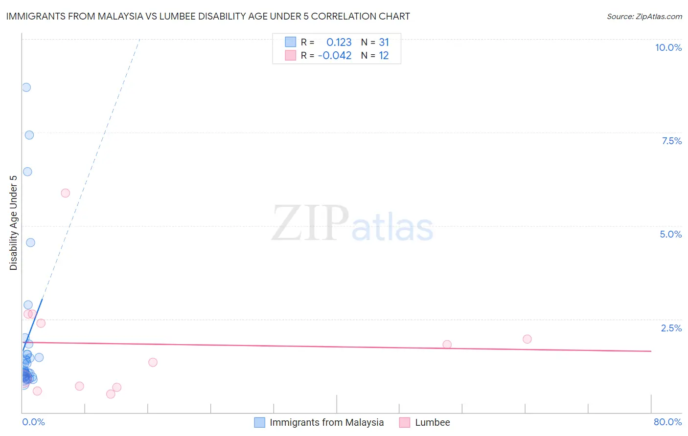 Immigrants from Malaysia vs Lumbee Disability Age Under 5