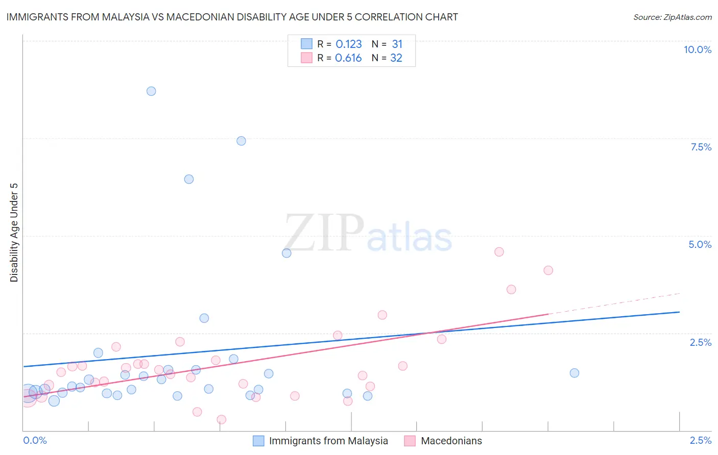 Immigrants from Malaysia vs Macedonian Disability Age Under 5
