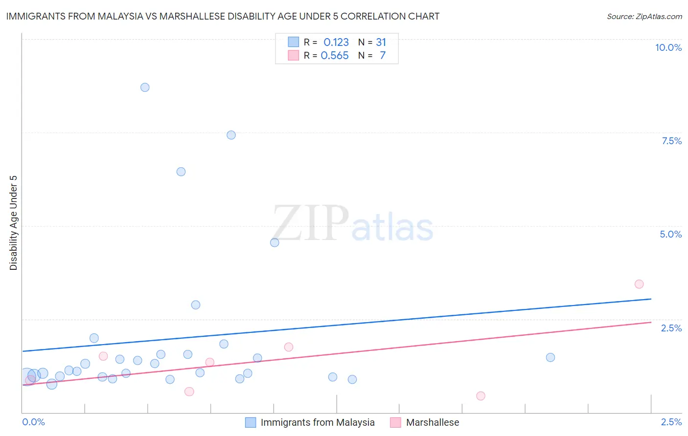 Immigrants from Malaysia vs Marshallese Disability Age Under 5