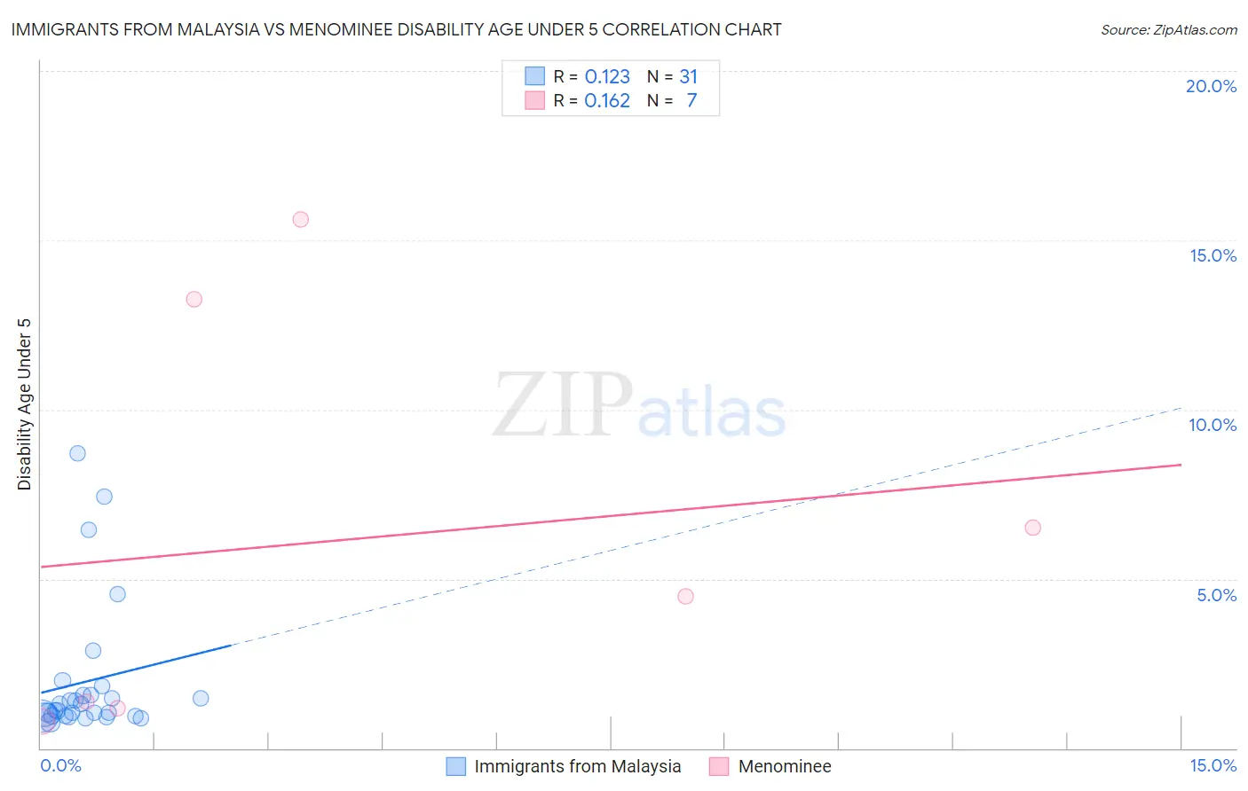 Immigrants from Malaysia vs Menominee Disability Age Under 5