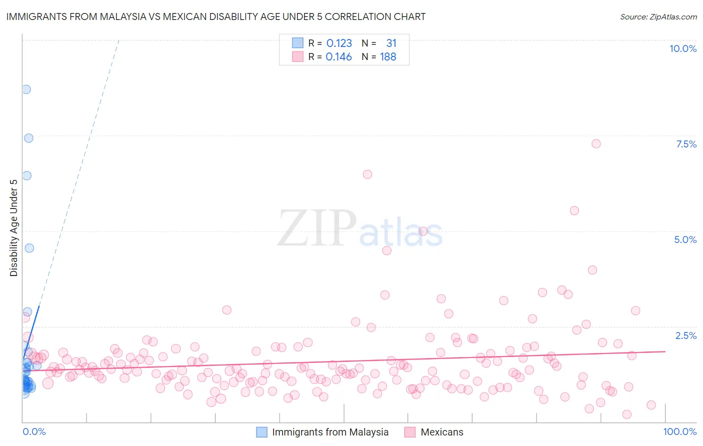 Immigrants from Malaysia vs Mexican Disability Age Under 5