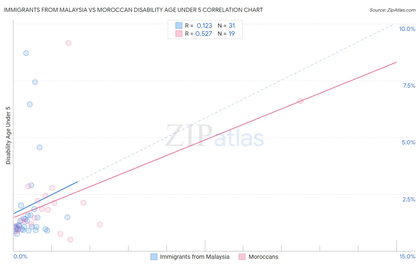 Immigrants from Malaysia vs Moroccan Disability Age Under 5