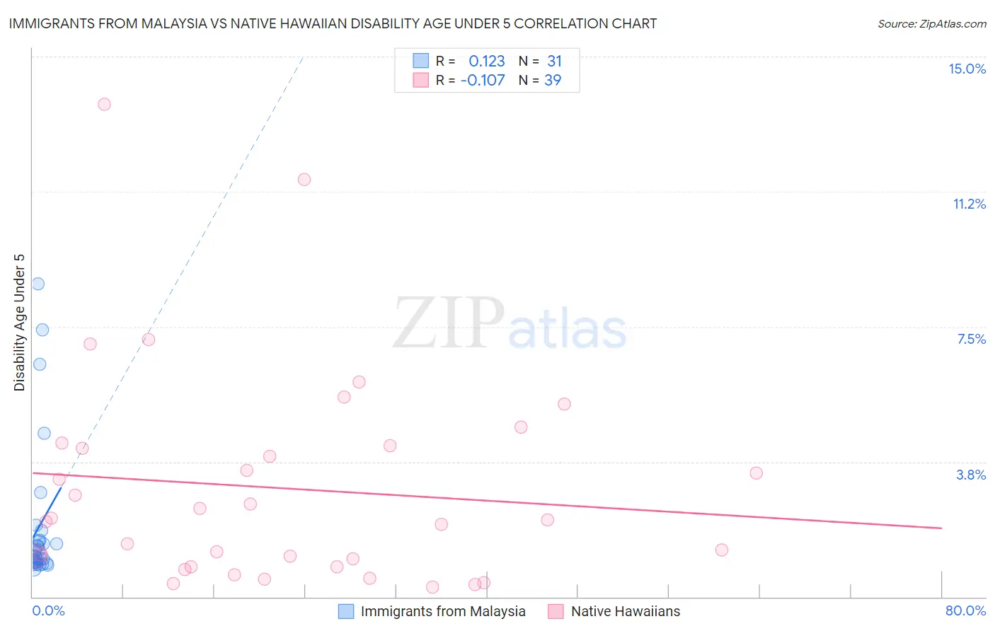 Immigrants from Malaysia vs Native Hawaiian Disability Age Under 5