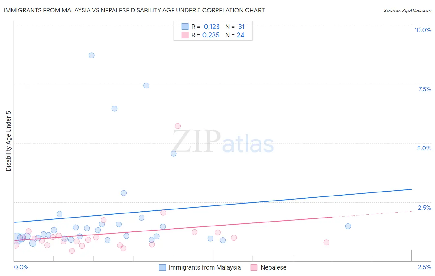 Immigrants from Malaysia vs Nepalese Disability Age Under 5