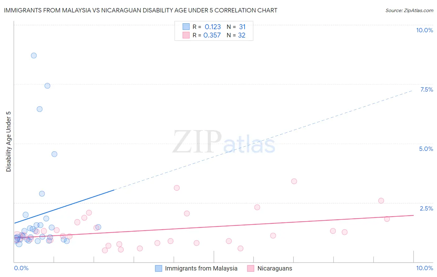 Immigrants from Malaysia vs Nicaraguan Disability Age Under 5