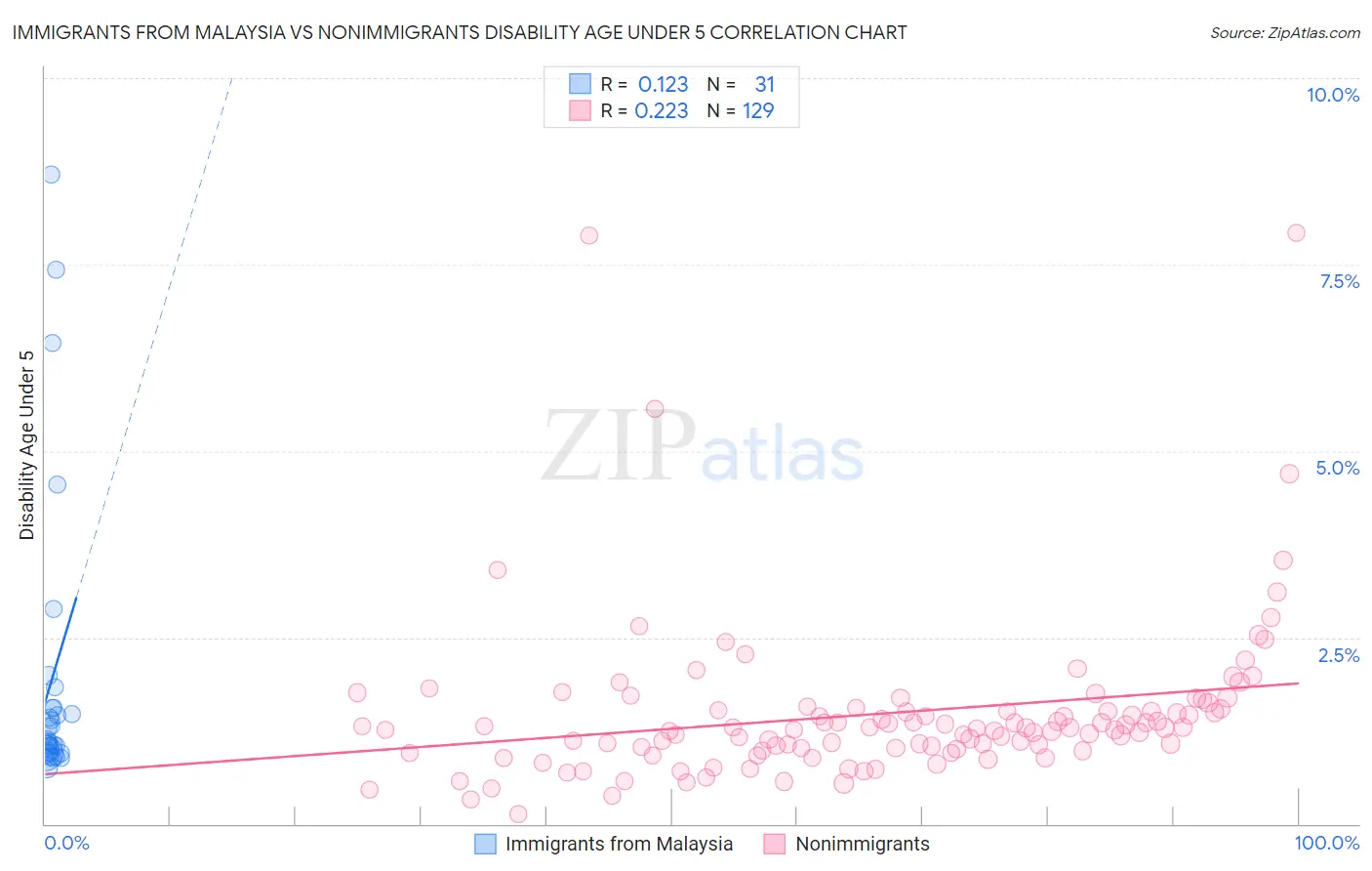 Immigrants from Malaysia vs Nonimmigrants Disability Age Under 5