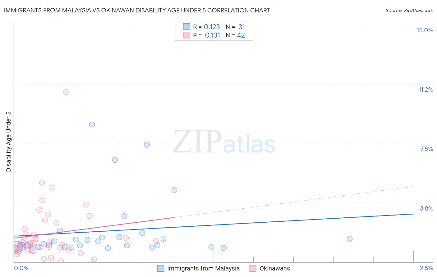 Immigrants from Malaysia vs Okinawan Disability Age Under 5