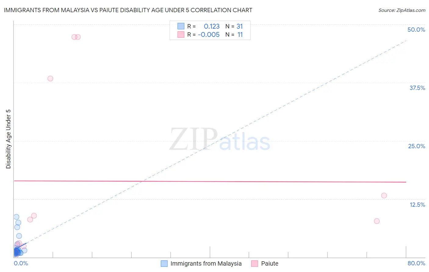 Immigrants from Malaysia vs Paiute Disability Age Under 5